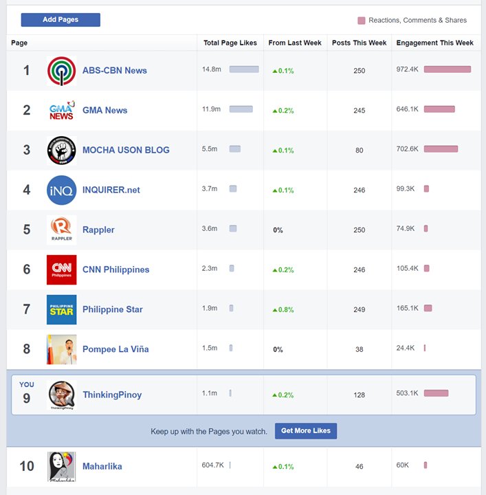 ThinkingPinoyPH's tweet photo. A NEW NEWS FEED ALGORITHM?

Sobrang nagdrop na ang engagement ng https://t.co/4B37gVkUcA, joining Rappler sa Below-100k Club. Interesting itong baong changes sa news feed algorithm na ito. https://t.co/DUqm0wAwPB https://t.co/6zzskE4RKK