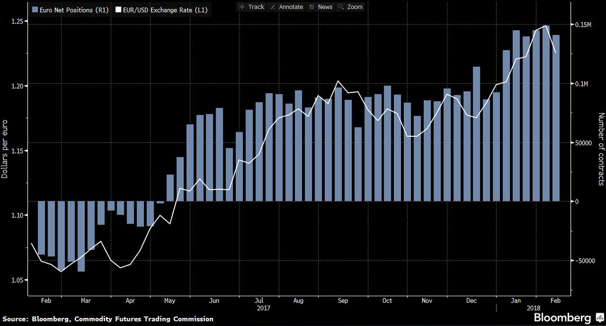 C_Barraud's tweet image. Hedge funds and money managers cut net long positions on #euro to 140,823 contracts (down from a record of 148,742 contracts last week) - Bloomberg (citing CFTC)
