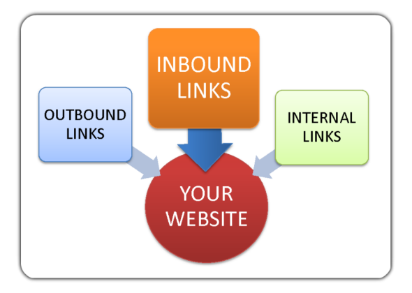 bizcodedigital's tweet photo. "An inbound link is a hyperlink on a third-party web page that points to a web page on your site.
#bizcodedigital #digitalmarketing #inboundlink https://t.co/yvSQXtIkKZ
