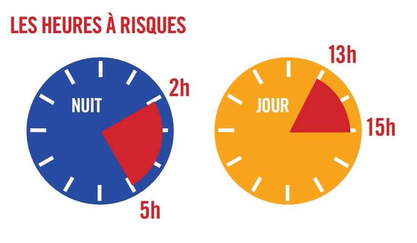 La somnolence est responsable d'1 accident mortel sur 3 sur autoroute. La pause s'impose. ow.ly/5fUE30ijTqp 💤
