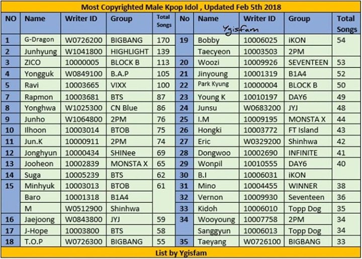 nasybap's tweet photo. Most copyrighted male kpop idol, updated the 5th of february and yongguk is at 4th place with 105 songs❤❤ https://t.co/yDqHdZHjzj