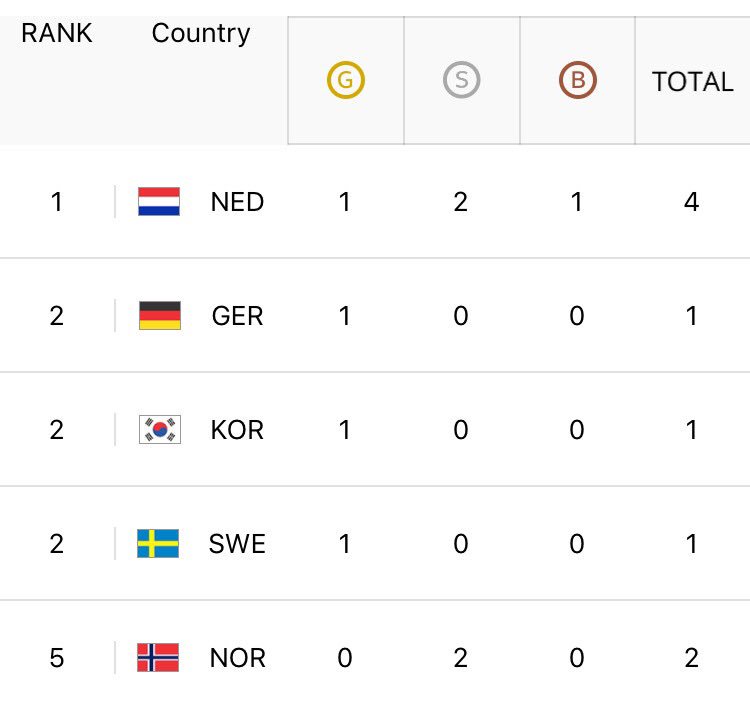 Bam! 4 medailles binnen 5 minuten. 💪 #OS2018 #Olympics2018