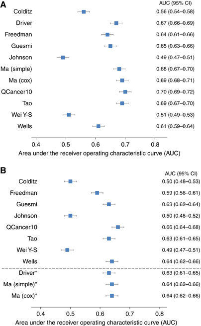 See our paper validating risk models for bowel cancer just published nature.com/articles/bjc20…. Several models based on routinely collected data have good discrimination. Next step - do they improve efficiency of screening? <a href="/PCU_Prevention/">PCU Prevention Group</a> <a href="/PCUCancerGrp/">Primary Care Cancer Group</a>