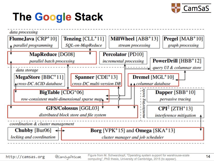software_daily's tweet image. "Imagine migrating every piece of data on Google from one distributed file system to another." @Google @Intercom #SoftwareInfrastructure #SRE ow.ly/nlH230ijRpp