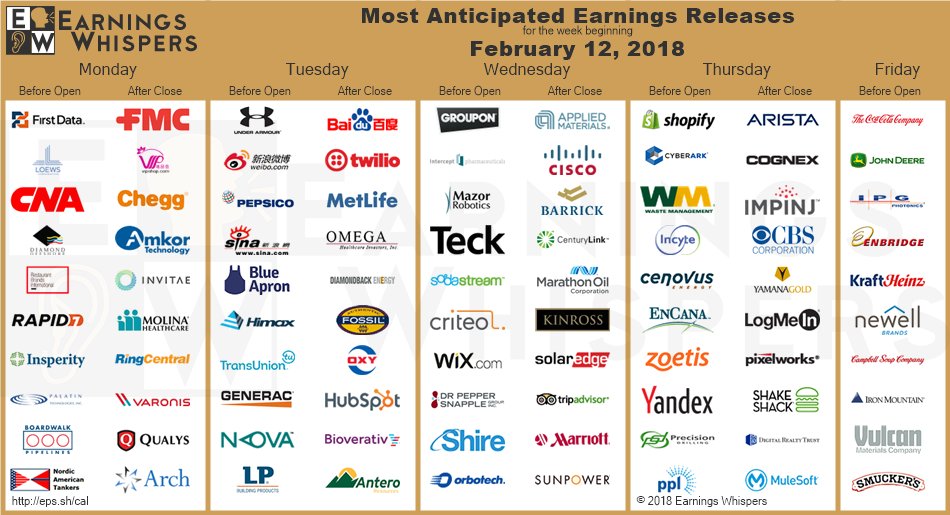 Most anticipated earnings beginning the week of 2/12/18 Money Talk