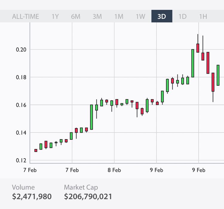 CuckooCoin's tweet photo. Good things come to those who bought the dip on #eXperiencePoints  #XP. https://t.co/ZlyJooKNIX