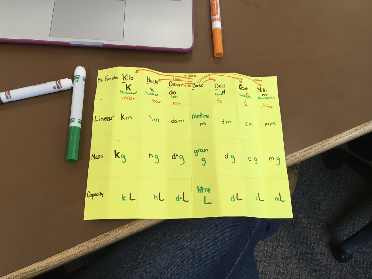 MsFeenstra's tweet photo. Metric conversion in #mathpart1 #TVDSBMath https://t.co/DMmKvdaSHt