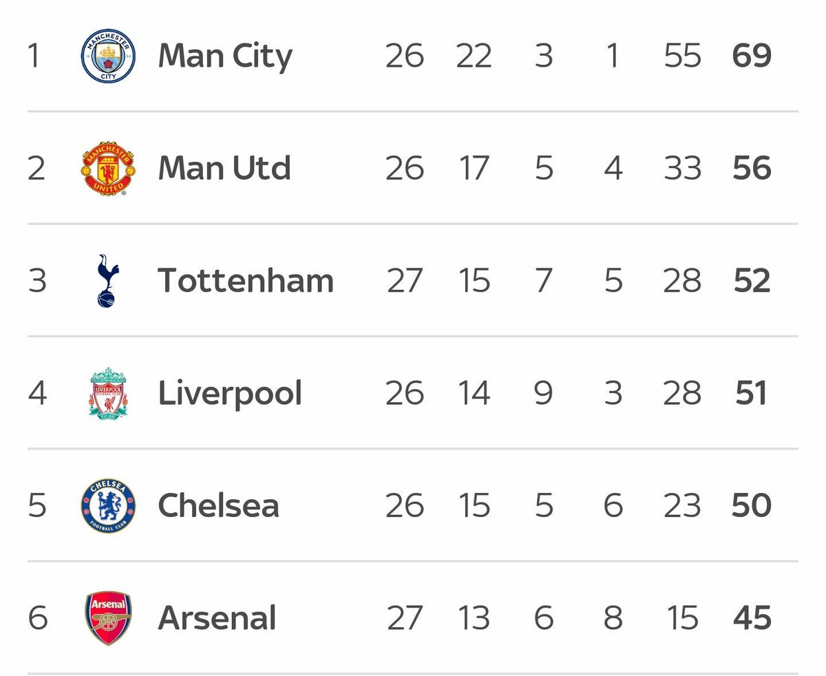 piersmorgan's tweet image. Can someone look at this table and explain why Conte, who won the League 9 months ago, is the manager currently under most pressure to be sacked - and not the guy who hasn’t won it for 14yrs &amp;amp; is now having his worst ever season?