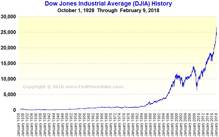 Prime Rate History Chart