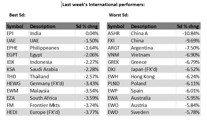 cfromhertz's tweet image. Last Week's International performers:
 - India $EPI gets a gold star last week in relative performance...+0.04%