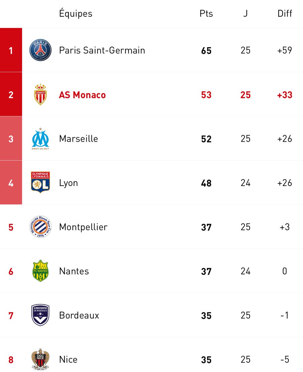 AS_Monaco's tweet photo. 🔝 Les Rouge et Blanc de retour sur la 2e marche du podium ! #SCOASM https://t.co/IhccDGSwg1