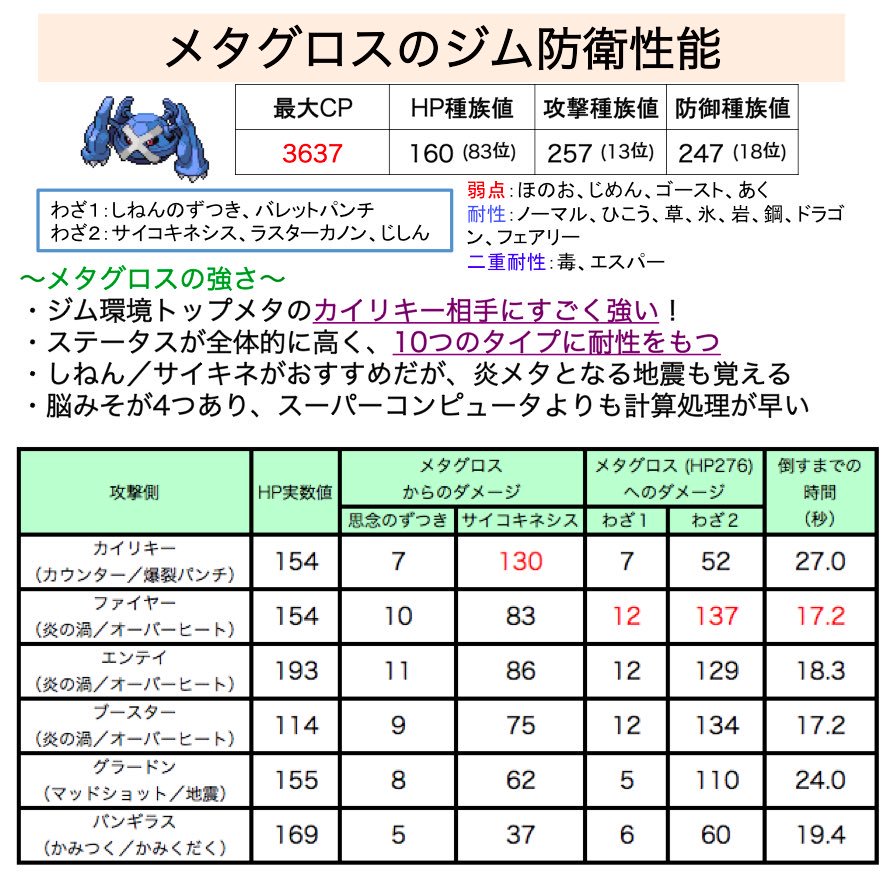 しぶ ポケモンgo 第５世代までは鋼タイプは悪 ゴーストに耐性あったのですが 第６世代でかわってたんですよねー