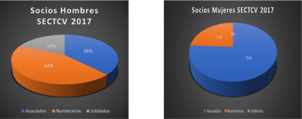 centellato's tweet photo. @Cardio_delaGuia @Medscape @SECTCV Algo similar en España. Aunque 37% de mujeres en 2017 en @SECTCV, la inmensa mayoría son asociadas. Pero está cambiando¡¡¡ @WomenInThoracic https://t.co/ubd1hm3HQO