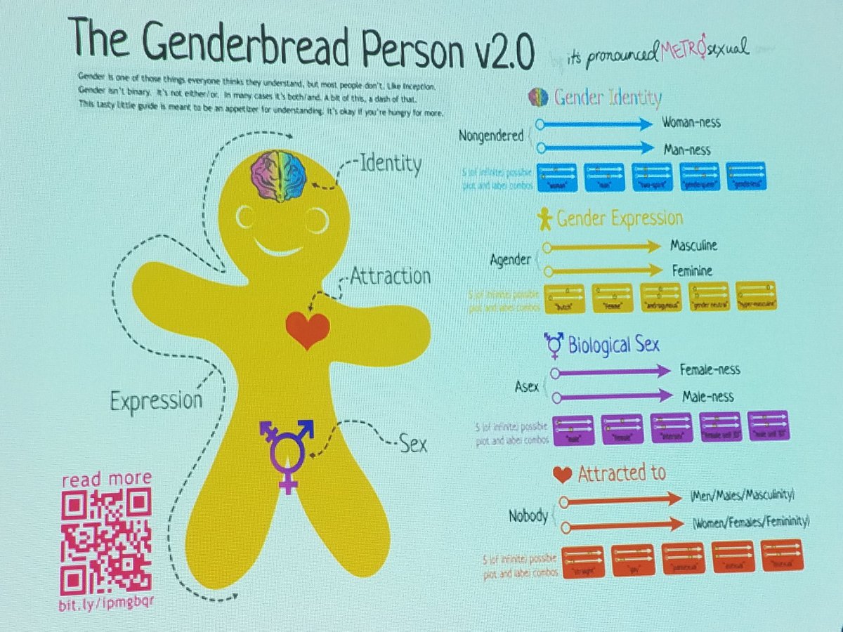 FamplanJA's tweet photo. Genderbread Man...

#AdvocacyThroughEducation 
#CSETraining https://t.co/6csq3lu5MN