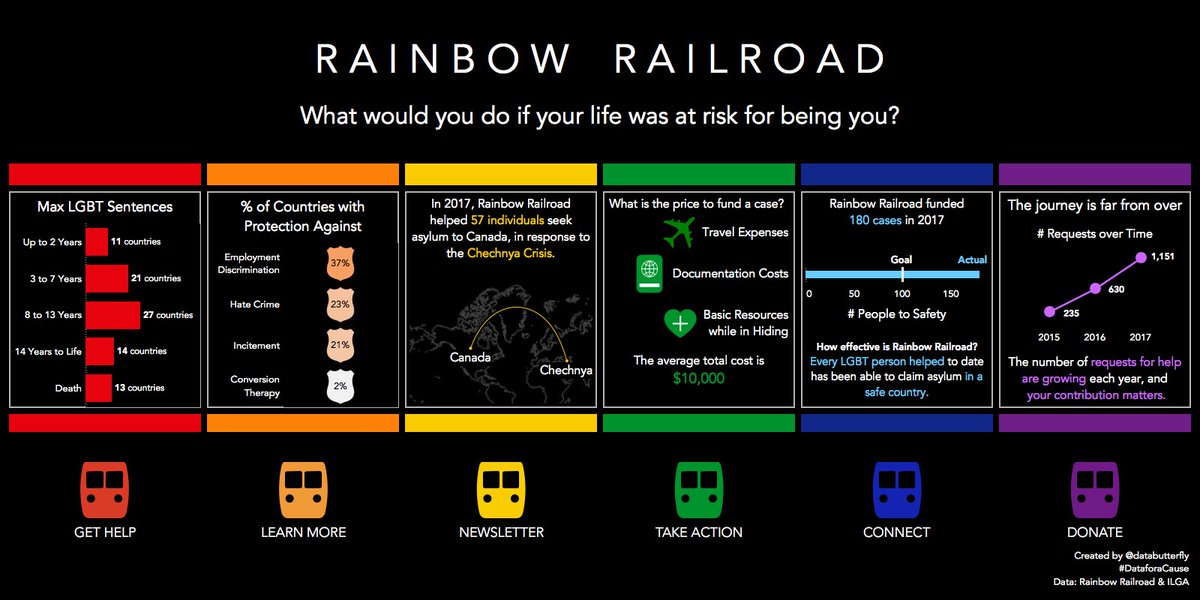 databutterfly's tweet image. My first #dataforacause #dataviz of the year - shout out to @OlgaTsubiks for connecting with great organizations that make a difference! @RainbowRailroad @tableaupublic tabsoft.co/2nQvoDW