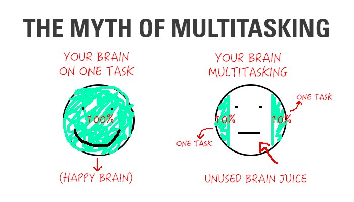 LeadToday's tweet image. The most successful people know that multi-tasking is a huge waste of time.