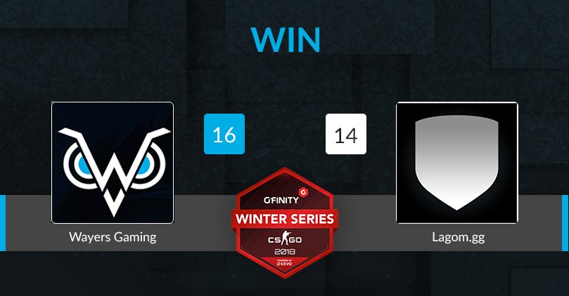 WayersGaming's tweet photo. 1/2 [Récapitulatif #CSGO ligue #offline]
#stats #ESEA Open [5-1]
           @ESEA ECN [4-2]
           @cevo [4-4]
⭕️ Lagorngg - 16/14
⭕️ Enigmatix ECN - 16/4
⭕️ Venture - 16/0
⭕️ Reaper-Black - 16/13
❌ @KLIMeSports - 7/16
 #CSGOWinterSeries @Gfinity https://t.co/vT7XBxEGMO