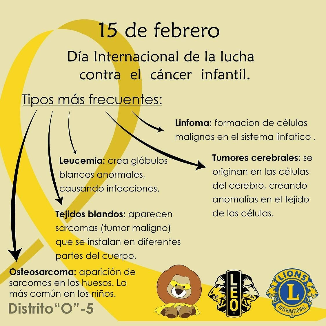 lucero_braian's tweet photo. Día 2!! Continuamos con la Campaña de concientizacion.  Sabias que Con un diagnóstico oportuno, en muchos casos,  el cáncer en los niños puede curarse. 
#proudleo #leoclub #leoismo #lionsclub #leosenaccion  #cancerinfantil #distritoo5 https://t.co/2Q9KNUTYiV