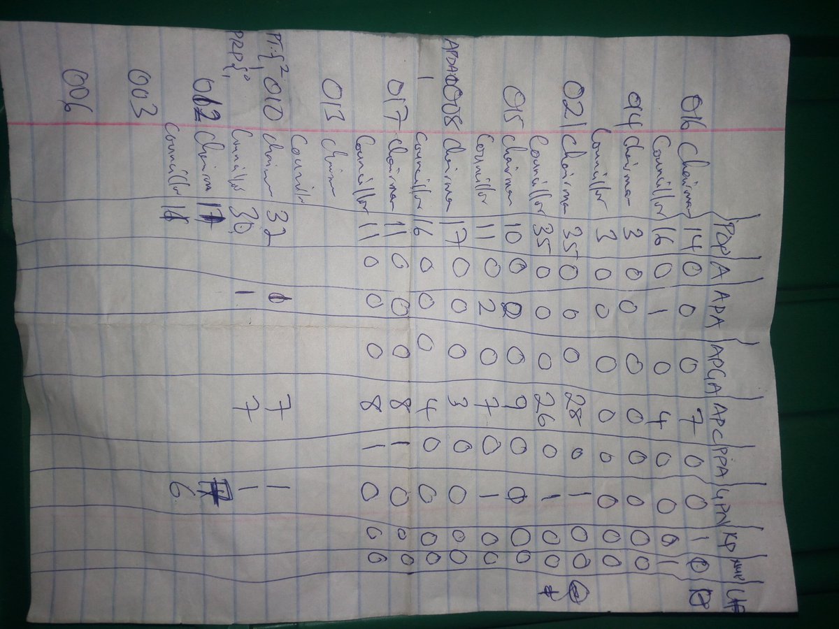 umarhyakasai1's tweet photo. Results we were able to gather so far shows that PDP is leading in Kano LG polls today at Shahuci Yakasai Kano. The Supervisor has disappeared since 3 pm, currently, police are shooting tear gas to favour rigging. https://t.co/VmIRwM9cgr