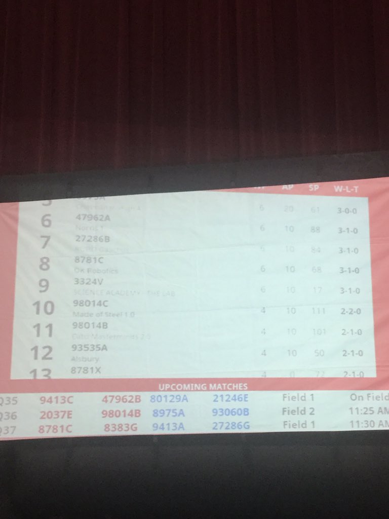 CatoMasterminds's tweet photo. Here's our placements right now! 2.0 is doing great and 1.0 is struggling a bit but we still believe in them!!! https://t.co/OsjPaxhikm