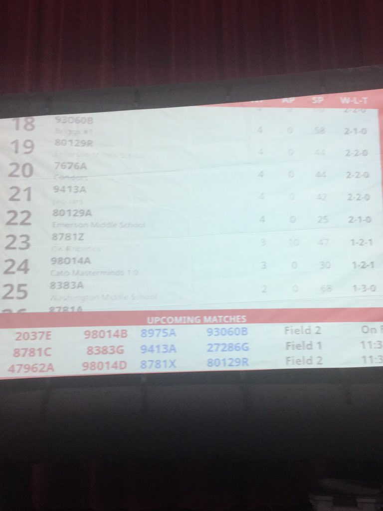 CatoMasterminds's tweet photo. Here's our placements right now! 2.0 is doing great and 1.0 is struggling a bit but we still believe in them!!! https://t.co/OsjPaxhikm