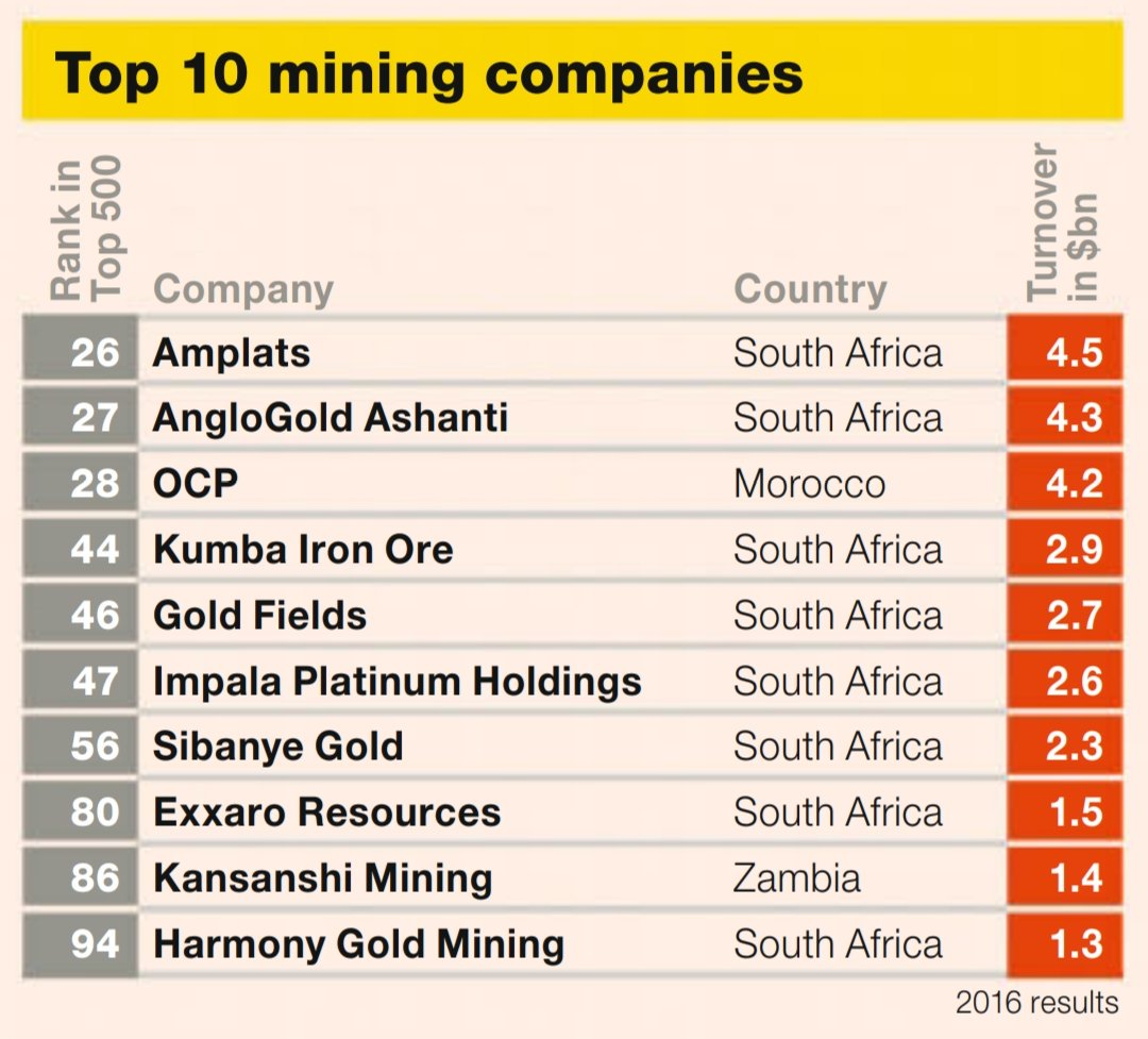 OnlyAfricaFacts's tweet photo. These are the top 10 companies in the following sectors in Africa as at February, 2018:

Mining
Telecoms
Oil &amp; Gas
Agribusiness

(Africa Report) https://t.co/vrGYrKnere