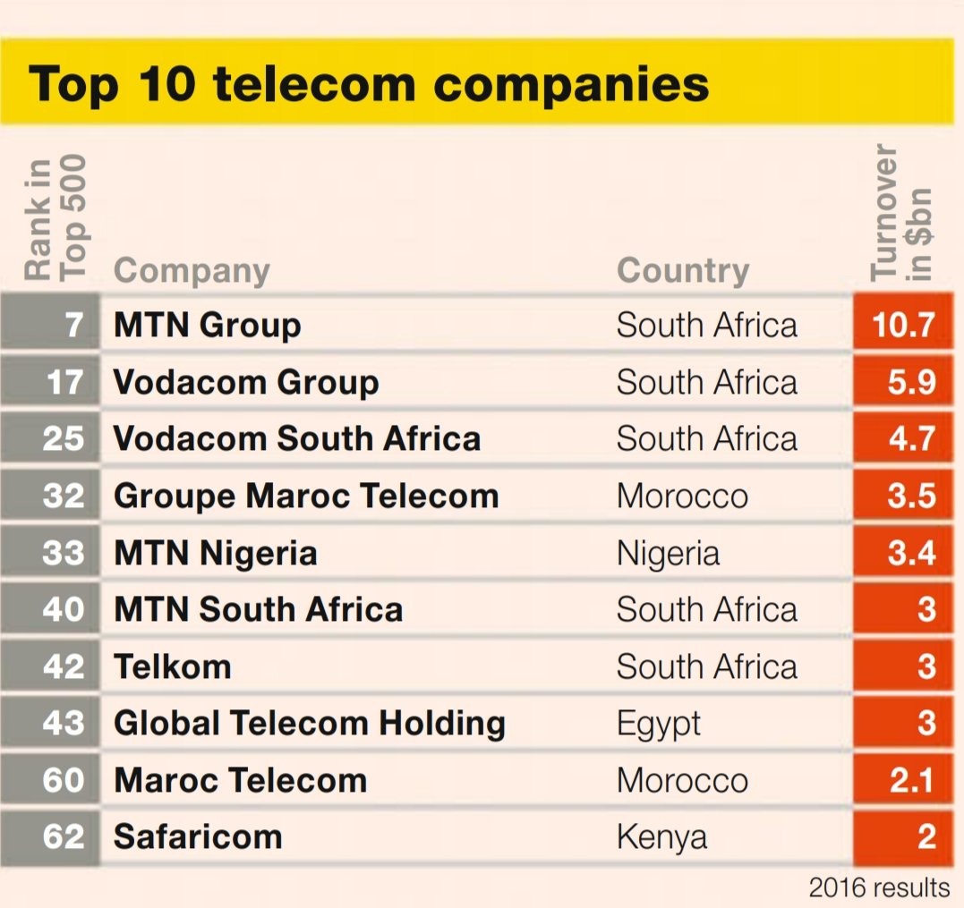 OnlyAfricaFacts's tweet photo. These are the top 10 companies in the following sectors in Africa as at February, 2018:

Mining
Telecoms
Oil &amp; Gas
Agribusiness

(Africa Report) https://t.co/vrGYrKnere