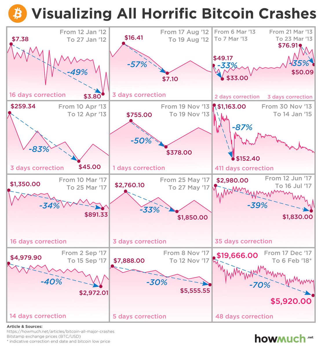 RealCryptoTalk's tweet photo. Visualizing the History of Bitcoin Crashes:

Check out my Website: https://t.co/A21y9bIWKB 

#crypto #cryptocurrency #bitcoin #btc #ethereum #LTC #stealing #banks #litecoin #market #business #currency #coins #realcryptotalk #website #Giveaway #retweet #scam #crash #btccrash #ada https://t.co/peeQPrpAEX