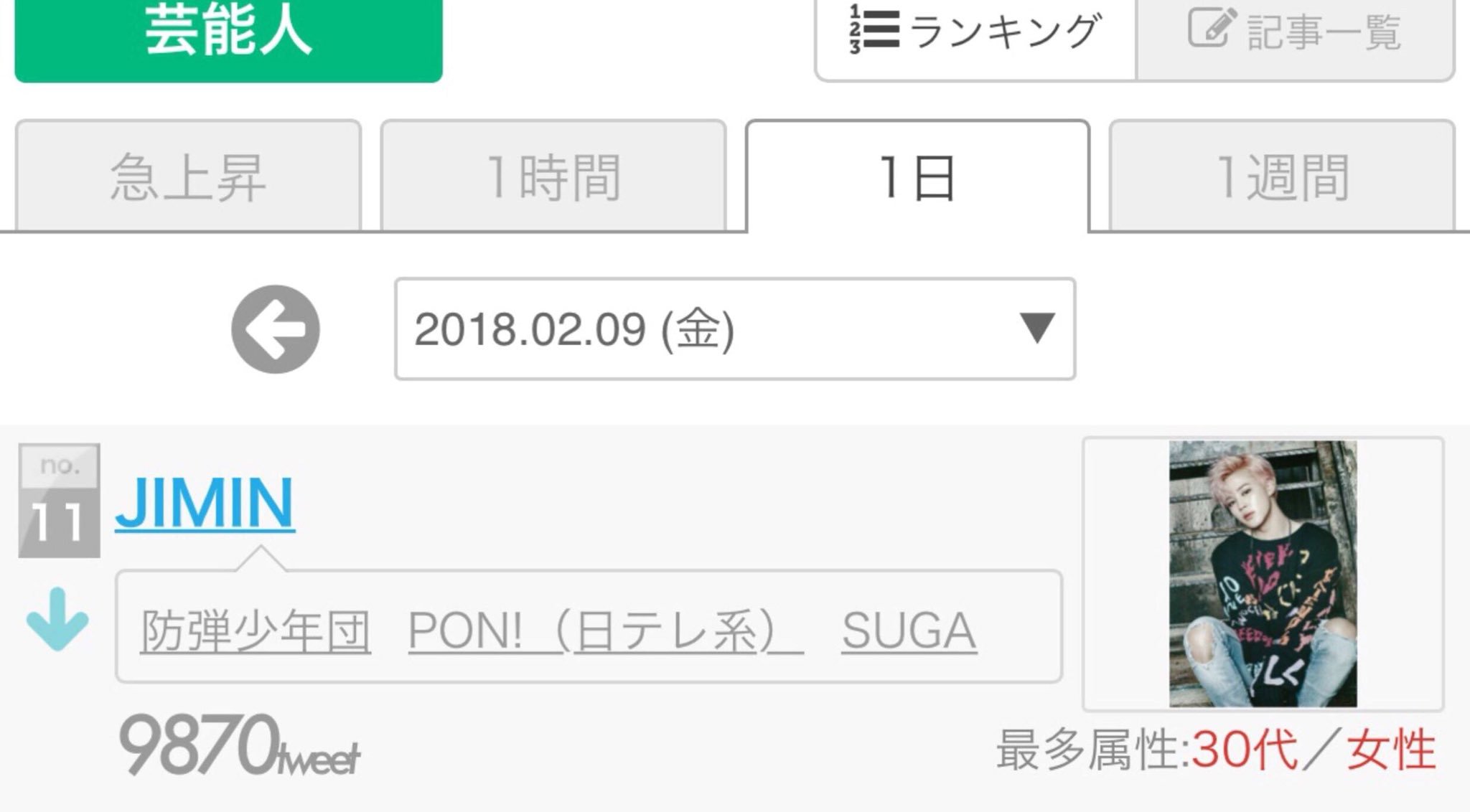 Jim In Christmaslovebyjimin Jimintrends 1808 09 Jimin Trended In Japan Twitter S Most Mentioned Artists Chart And Peaked At 2 He Also Ranked 2 In The Daily Chart Of Feb 8th And