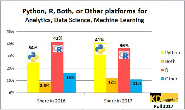 Programming Languages for #DataScience and #MachineLearning (with Source Code samples) bit.ly/2nQA4sC #abdsc #BigData #Python #Rstats #JuliaLang #coding 

(Graphic by <a href="/kdnuggets/">KDnuggets</a>)