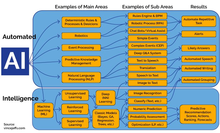 Overview of Artificial Intelligence and Role of Natural Language Processing in #BigData: xenonstack.com/blog/data-scie… #AI #NLProc #DataScience #MachineLearning #MachineIntelligence by <a href="/XenonStack/">XenonStack</a>