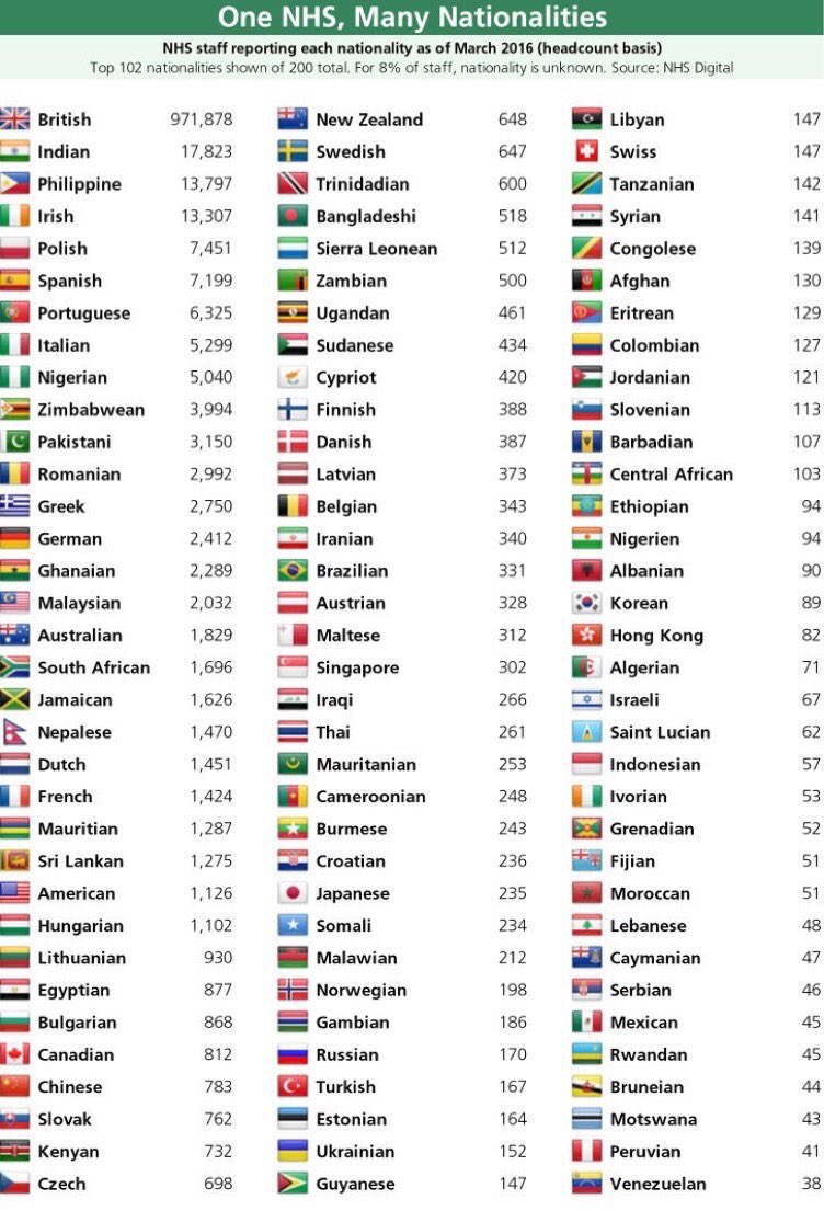 We will never get tired of sharing this

Our NHS simply could not survive without migrant workers

Please RT if you’re grateful for every single one of them

#1DayWithoutUs
