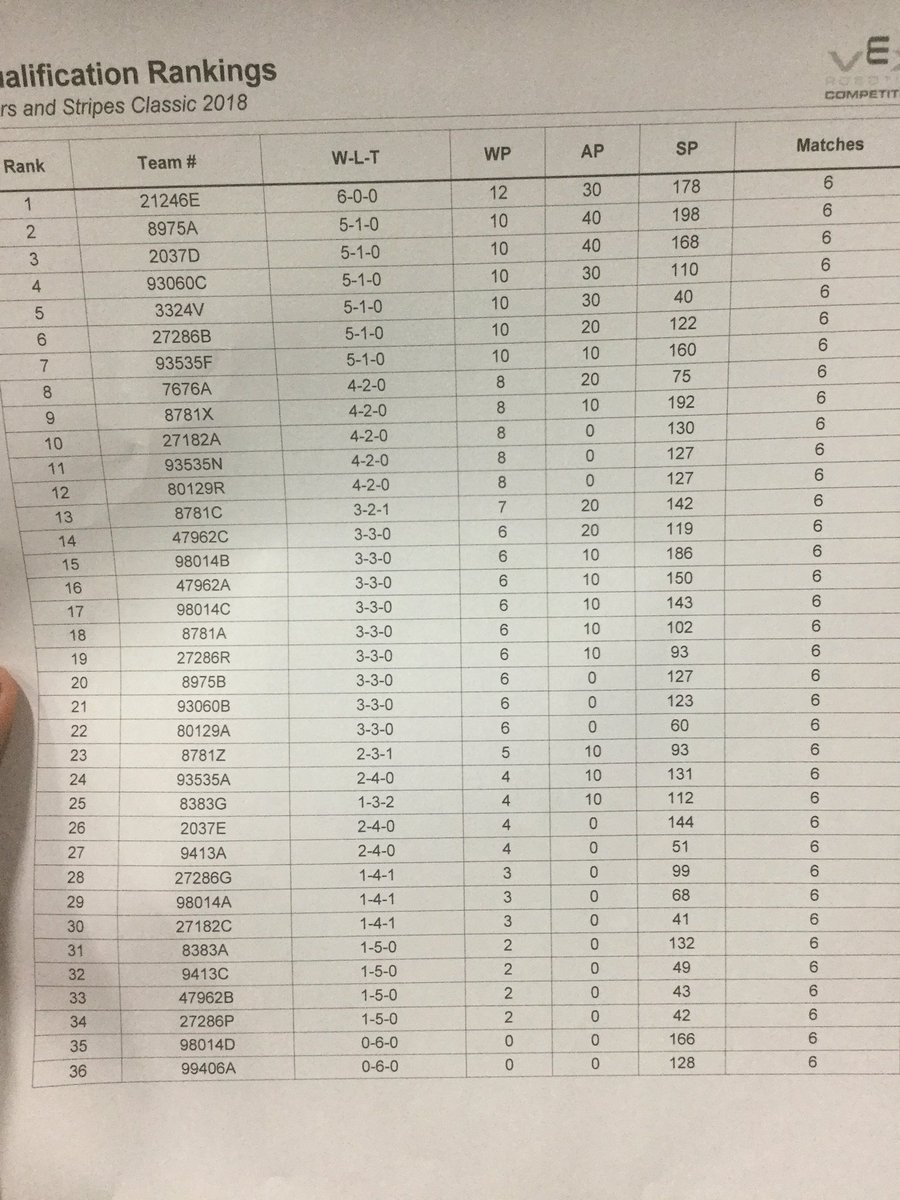 CatoMasterminds's tweet photo. Here's the rankings for the Olive Knolls Tournament! 1.0 is rank 29 and 2.0 is rank 15!!! https://t.co/L9XOZfWHzz