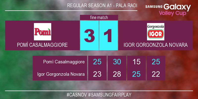 LegaVolleyF's tweet photo. #CasNov 3-1 Con il punteggio di 25-22 finisce la partita! #SamsungFairPlay https://t.co/yuJB8JqKUx