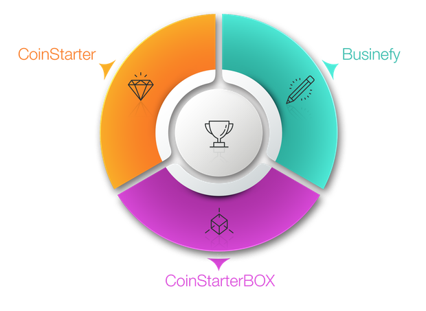 EvgenyMishura's tweet photo. Three unique tools for #ICO #Crowdfunding at #blockchain : #CoinStarter, #Businefy and #CoinStarterBox, which are guaranteed to bring profits to their users. Learn more about this: https://t.co/paMPwP070B
#ICO #CRYPTO #Crowdfunding #Invest #Cryptocurrency #blockchain https://t.co/lwSIWT6mxj