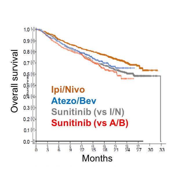 DrCraigGedye's tweet photo. Not all #IO equal for #kidneycancer? No OS benefit so far for atezo/bev in #IMMOTION151. Did include sarcomatoid RCC, sunitinib arm might be fraction worse than #CHECKMATE214 @IKCCorg @ANZUPtrials @ASCO #GU18 https://t.co/jUuytSruB9