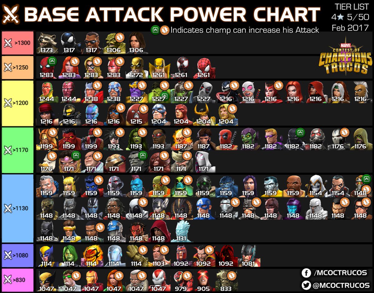 Contest Of Champions Weakness Chart