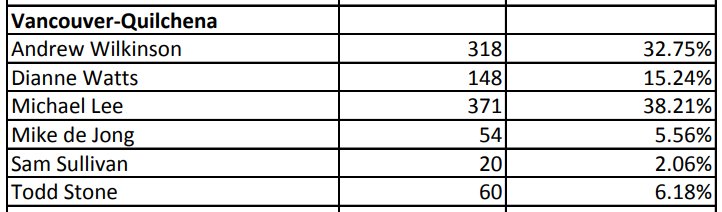 warawa's tweet photo. Did you know that @MichaelLeeBC beat @Wilkinson4BC in Wilkinson's riding of Vancouver - Quilchena? #bclib18 #bcpoli https://t.co/dRmCuzClj1 https://t.co/uAjaZU7Pz3