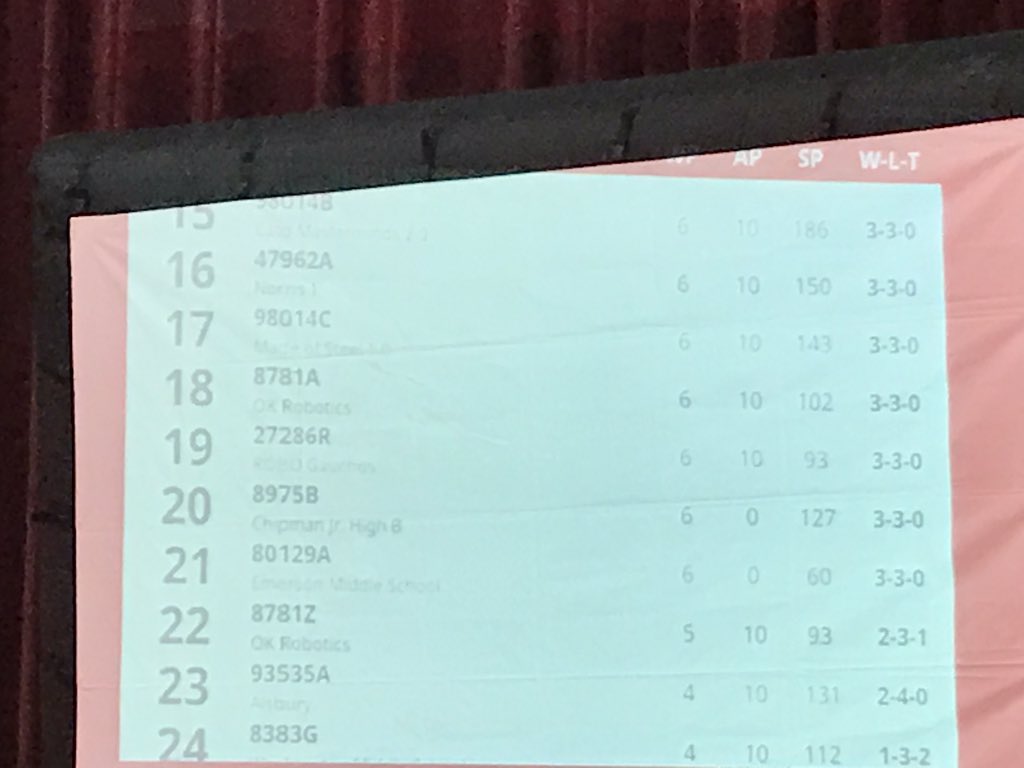 AllieBBogart's tweet photo. My kids constantly amaze me!! Finished 17th! Every member of my team is new this year, only 5 months experience, and the growth is awesome! Watch out next year!! #teambcsd @VEXRobotics https://t.co/hcJOo6LxJf