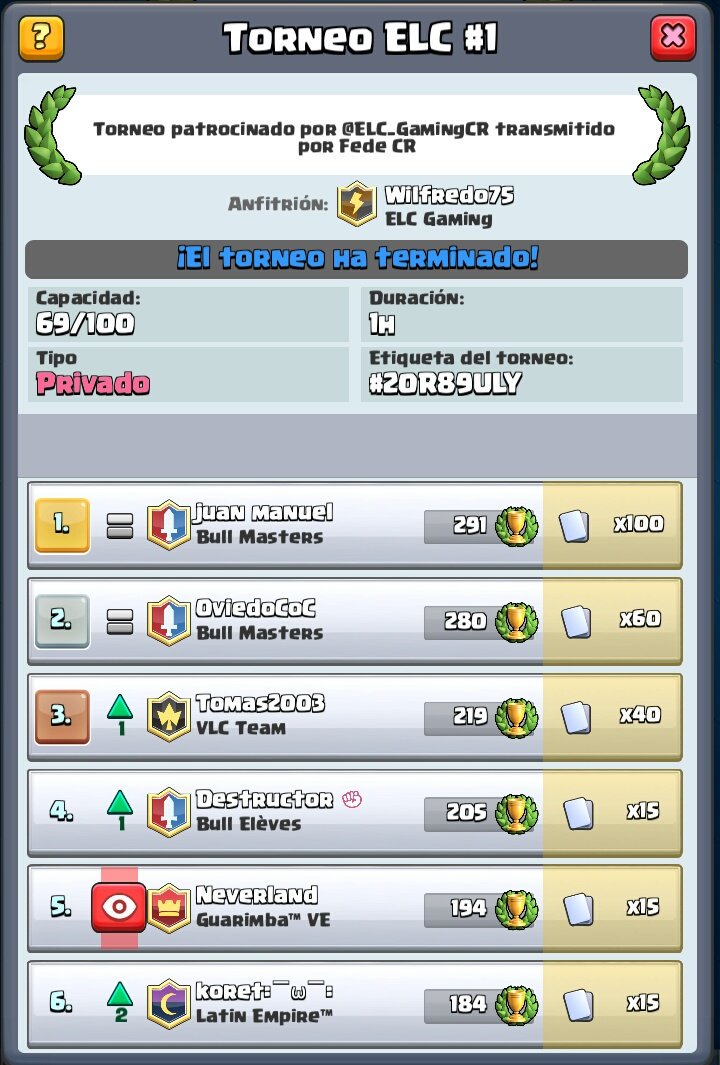 ¡Tras una hora de intensas batallas damos por finalizado el torneo!

El ganador es @JuanMan36768149 representando a la familia de <a href="/BullMastersOn/">ϺϺCrpytoᅠᅠᅠᅠᅠᅠᅠᅠᅠᅠᅠᅠᅠᅠᅠᅠᅠᅠᅠᅠᅠᅠᅠᅠᅠᅠᅠᅠᅠᅠᅠᅠ</a>

¡MD para recibir el premio!

Puedes volver a ver la transmisión en el canal de @Federic52056551 "Fede CR"