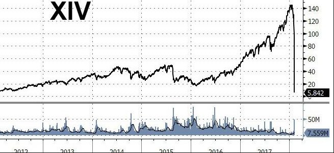 Inverse Vix Chart