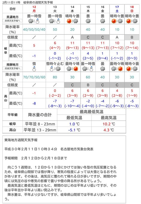 尾張一宮 お天気センター Ngy10 18年02月 Page 2 Twilog