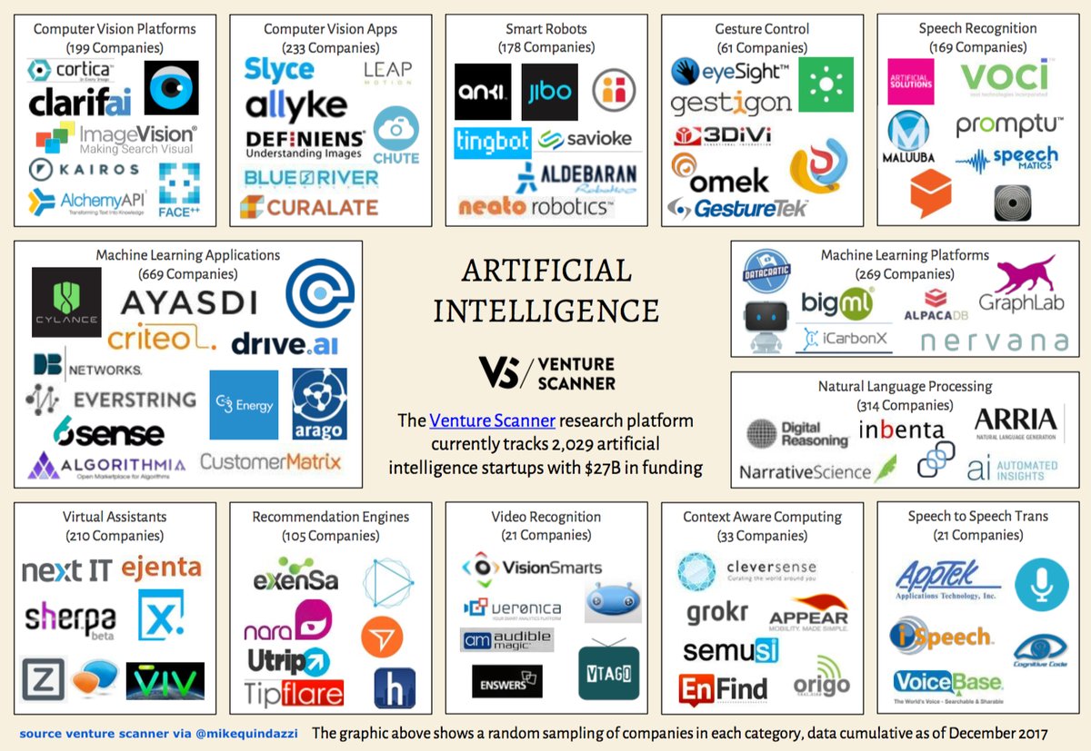 chboursin's tweet photo. 2,029 #ArtificialIntelligence #startups w/ $27 billion of #VentureCapital funding, aiming to #disrupt the #consumer and #enterprise markets. @VentureScanner #ai #iot #bigdata #datascience #machinelearning #nlp #nlg #computervision https://t.co/Oi5esC2iM0 v/ @MikeQuindazzi https://t.co/F4DpPDlcWi