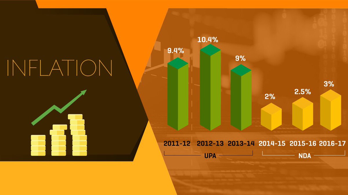 Ra_THORe's tweet image. Inflation Deflated! 

Gone are the days when India was reeling under inflation rates as high as 10.4%. Our govt has arrested the rising rates so much so that inflation hasn&apos;t gone over 3% in the past 4 years. #ParalysisToProsperity