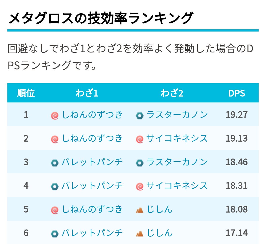 ポケモンgo攻略 みんポケ Twitter Da メタグロスのおすすめ技と活用法 メタグロスは鋼 エスパーの両方の統一技を持っておりどちらも優秀です 特に 鋼タイプとしてはダントツの性能を誇り サーナイト戦などで活躍が期待できます メタグロスのタイプ別活用法は