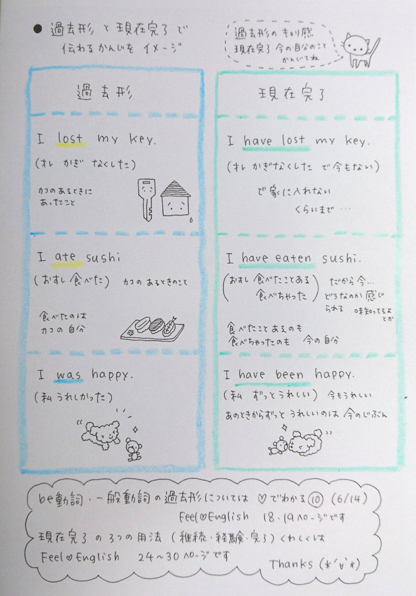 ゆうこ Auf Twitter でわかる英文法 66 過去形と現在完了 です 前回の でわかる65 英語の時制 ざっくり まとめ のうち過去形と現在完了を もうすこしくわしく書いてみました 参考になりますように 過去形のルールは でわかる10 6 14 Feelenglish ゆうこ Auf Twitter でわかる英文法 66 過去形と現在完了 です 前回の でわかる65 英語の時制 ざっくり まとめ のうち過去形と現在完了を もうすこしくわしく書いてみました 参考になりますように 過去形のルールは でわかる10 6 14 Feelenglish