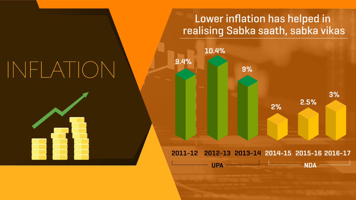drashwathcn's tweet image. Under PM Shri @narendramodi govt, each year GDP growth has been higher than UPA’s legacy. Fiscal Deficit, Current Account Deficit, Inflation have been lowered significantly. NDA rule has taken the economy of the country from #ParalysisToProsperity.