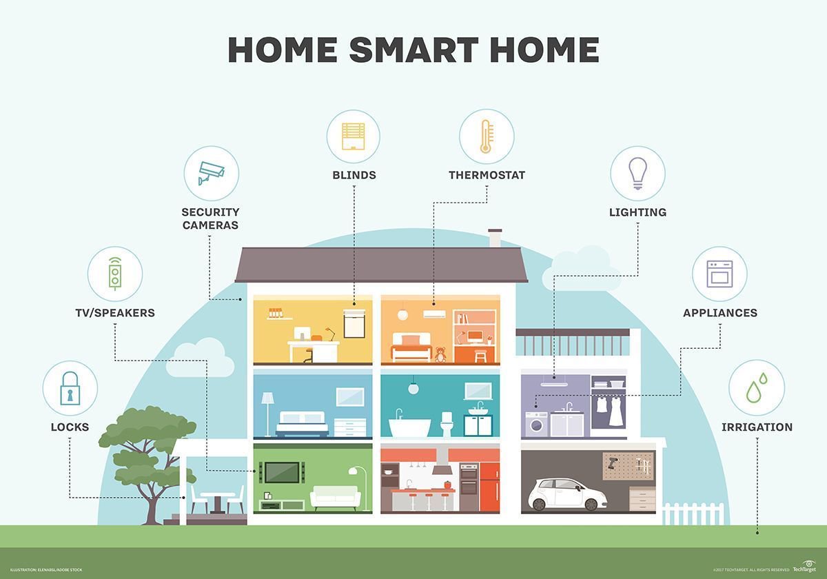 GOGLINJF's tweet photo. Home, #smarthome... #devices that help to home to get smartest by @CioAmaro 
#IntrernetOfThings #IoT #SmartCity #Sensors #capteurs #Network #Tech 
#5G  #SmartThings #SmartCities  #Digital #numerique #DigitalTransformation #TransfoNum #innovation https://t.co/ICcMWTz7q5