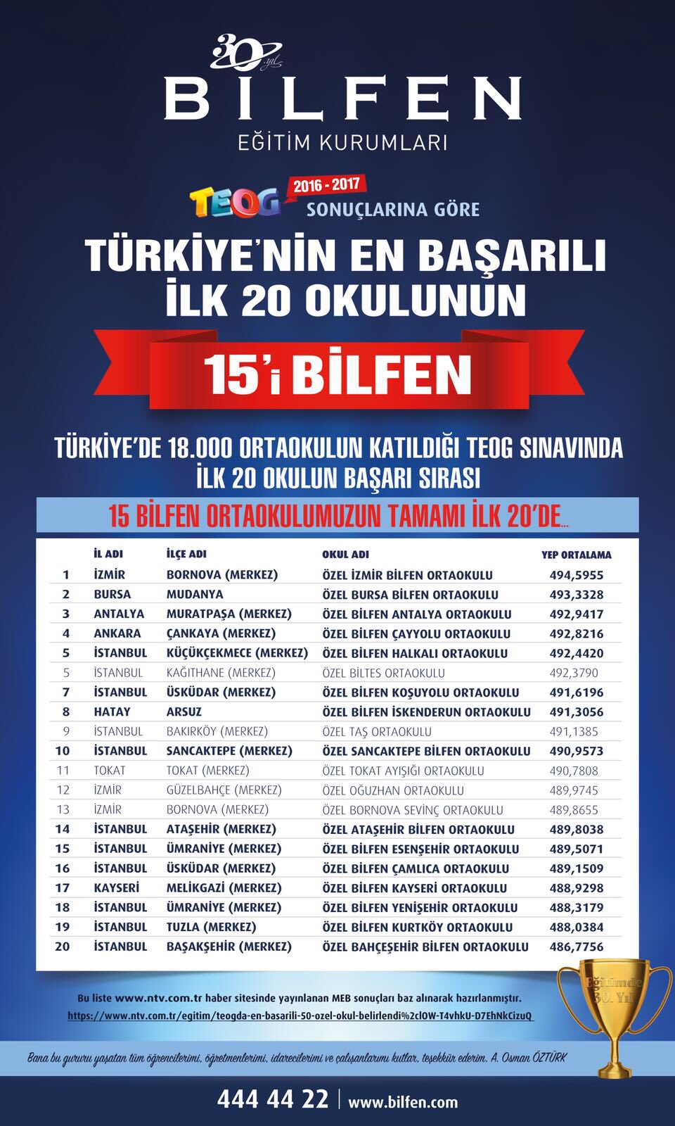 bilfen okullari on twitter bilfen lgs oks sbs nin ardindan teog sinavlarini da zirvede tamamladi nice basarilara bilfen bilfenliol bilfen https t co vs0b8wtw1a twitter
