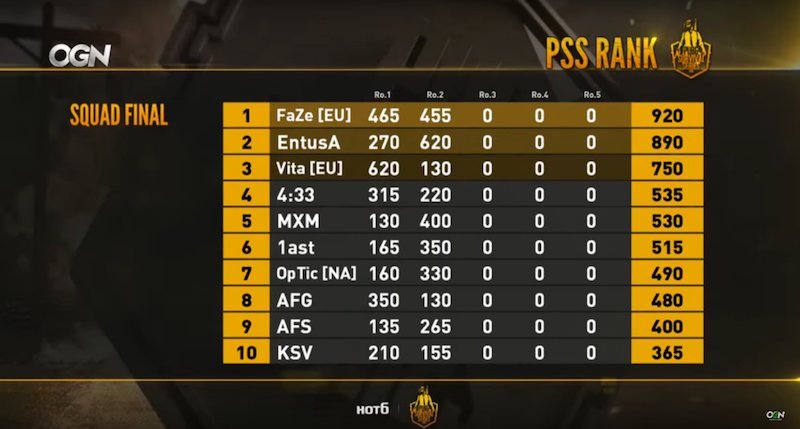 KansenPUBG's tweet photo. OGN PSS FINALの2戦目のTOP10と通算のTOP10
まだ3戦あるとはいえNTTが苦しい状況になってますね
ここからの巻き返しを期待したい https://t.co/vOqIWuYlyM